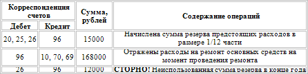 Реферат: Резерв расходов на ремонт основных средств