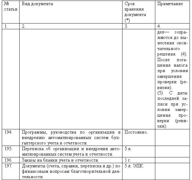 Перечень типовых управленческих документов организации. Статьи хранения документов. Виды сроков хранения документов. Сроки хранения документов в делопроизводстве. Сроки хранения документов по делопроизводству.