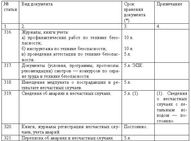 Сроки хранения типовых управленческих документов