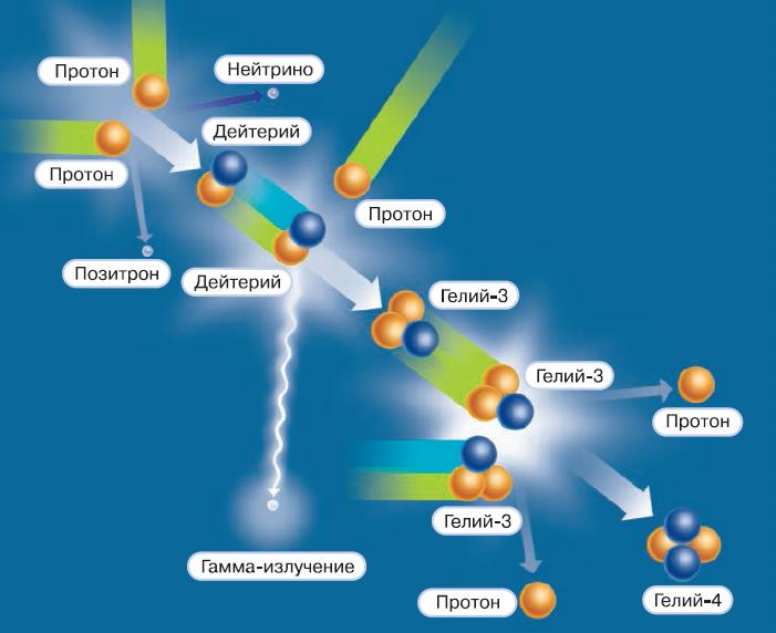 Протон протонный цикл. Протон-протонный цикл реакции. Схема реакций Протон-протонного цикла. Схема столкновения протонов. Протон-протонный цикл на солнце.