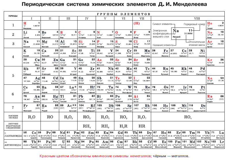 Используя фрагмент периодической системы элементов менделеева представленный на рисунке определите