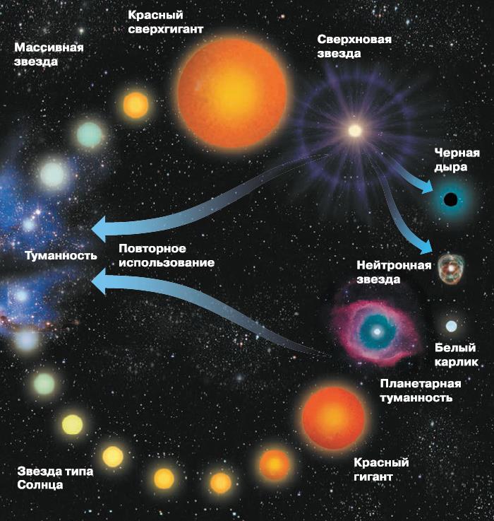 Схема эволюции звезд рисунок