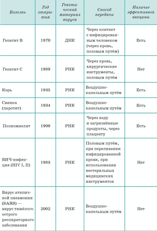 5 заболеваний вирусами. Болезни вирусные и бактериальные человека таблица. 5 Вирусных заболеваний человека таблица. Вирусные заболевания таблица по биологии 10 класс. Вирусы и вирусные заболевания таблица.