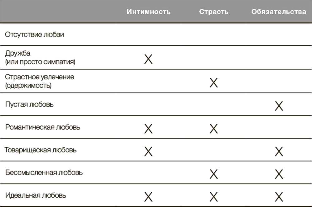 Реферат: Триангулярная теория любви Стернберга