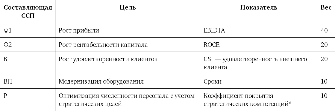 Финансовые kpi