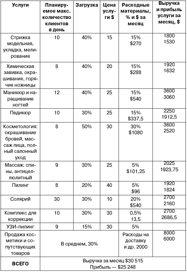 Переменные издержки примеры салона красоты. Таблицы для салонов красоты расход доход. Таблица дохода салона красоты. Таблица расходов для салона красоты. Финансовый план салона красоты таблица.