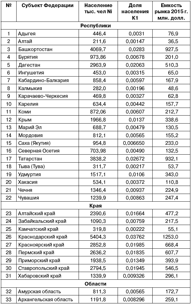 Крупнейшие регионы по численности. Население регионов России таблица. Численность населения России по регионам таблица. Население России по областям таблица. Субъекты Российской Федерации по численности населения таблица.