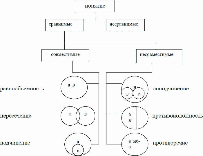 Составьте схему показывающую. Схема отношения между понятиями. Схема видов понятий, отношений между понятиями. Схемы отношений между понятиями в логике. Понятие логика схема.