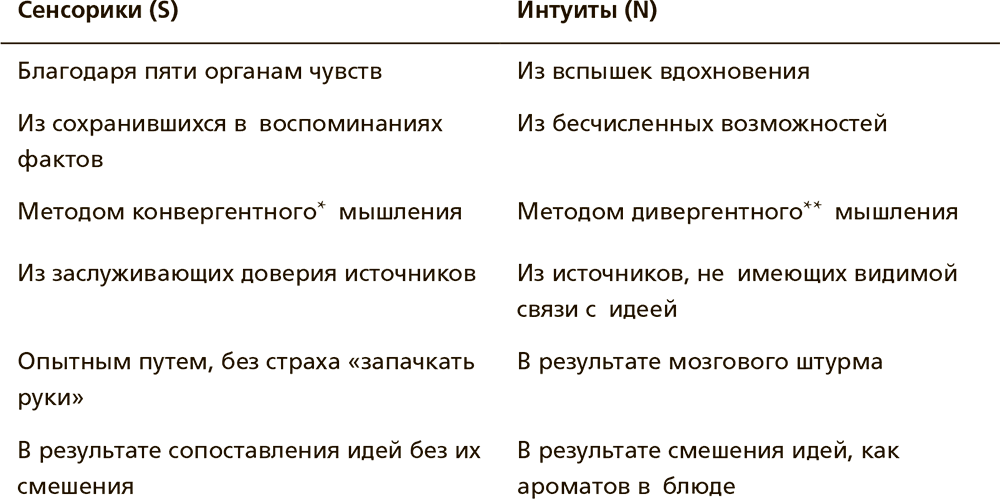 Экстраверты иррационалы