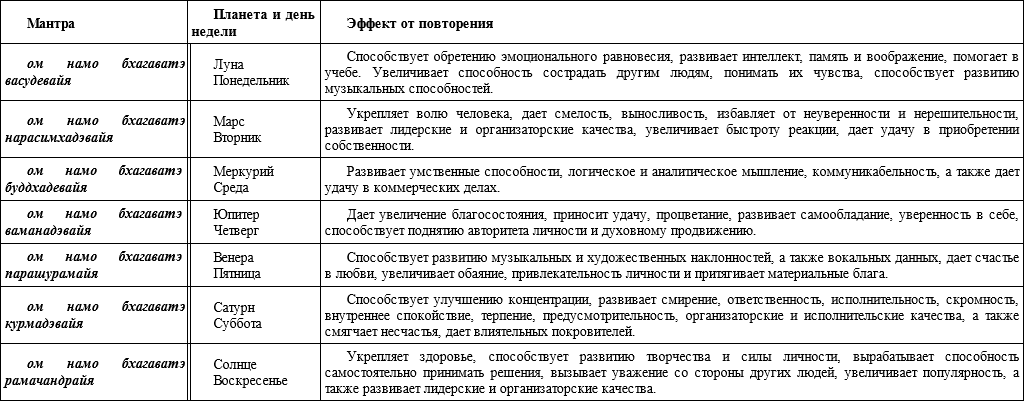 Мантра вторника. Планеты и дни недели в ведической астрологии. Дни недели по планетам в астрологии. Планеты по дням недели и мантры. Мантры планетам по дням.