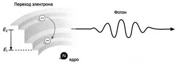 Электрон переходит на более высокий