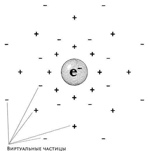 Виртуальные частицы