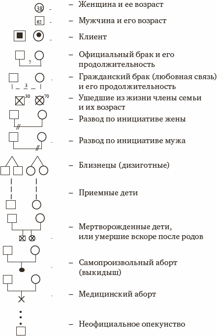 План интервьюирования по генограмме включается