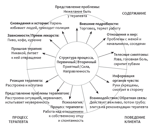 Краткосрочные и долгосрочные перспективы. Альтернатива терапии. Творческий курс лекций по процессуальной работе