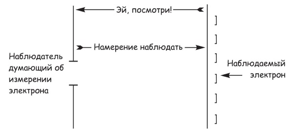 Увидеть наблюдателя. Наблюдатель и наблюдаемое. Наблюдатель и наблюдаемое в квантовой психологии. Наблюдатель наблюдает наблюдателя и наблюдение. Арнольд Минделл уровни реальности.