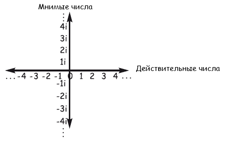 Действительные и мнимые числа