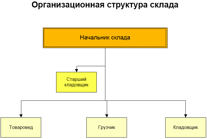 Структура склада схема