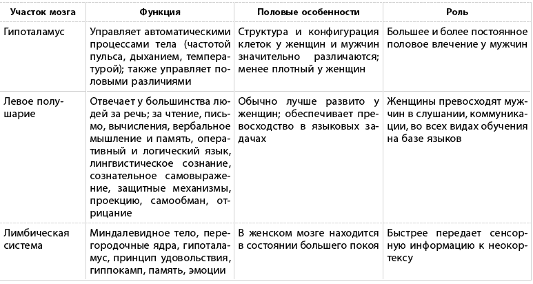 Таблица различий мужского и женского мозга. Отличия женского и мужского мозга таблица. Отличие мозга мужчин и женщин. Различия в строении мозга мужчины и женщины.