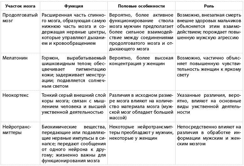 Таблица мозгов. Отдел головного мозга строение функции таблица 8 класс. Строение и функции отделов головного мозга таблица. Отделы головного мозга структура и функции таблица. Таблица отдел мозга особенности строения функции.