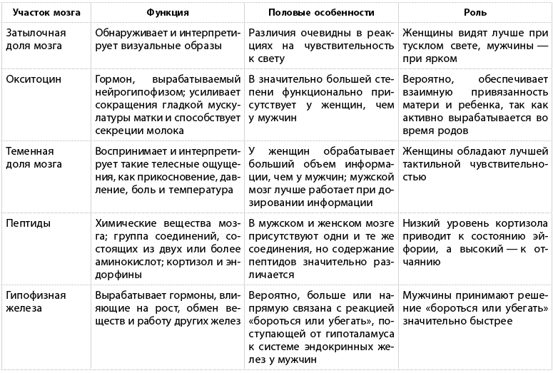 Различия мужчин и женщин таблица. Таблица различий мужского и женского мозга. Сравнение мозга женщины и мужчины. Психофизиологические различия мужчин и женщин.