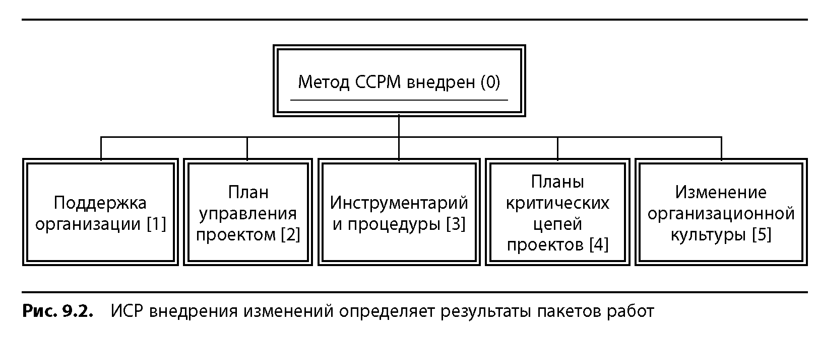 Внедрила метод. Метод ИСР. Иерархическая структура работ внедрения CRM. Иерархическая структура работ бюджет.