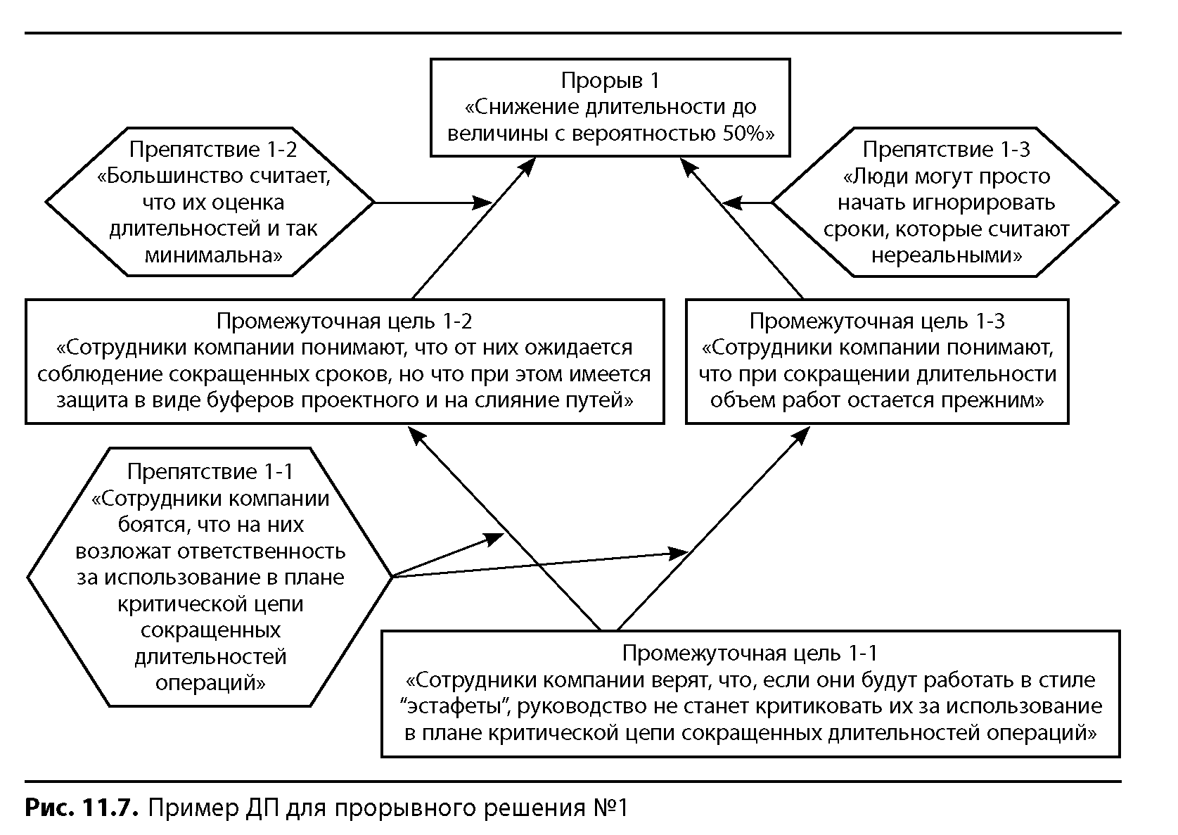 Метод критической цепи. Метод критической цепи Голдратт. Дерево текущей реальности Голдратта пример. Дерево текущей реальности на примере организации. Теория ограничения систем.