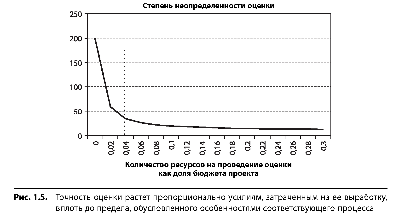 Усилия затраченные на управление небольшим проектом составляют от общих усилий по проекту