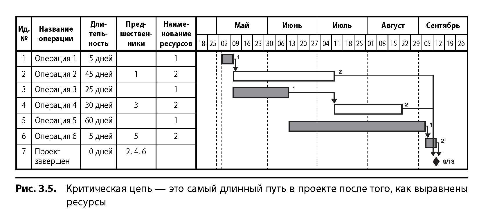 Критический путь проекта это самый длинный путь