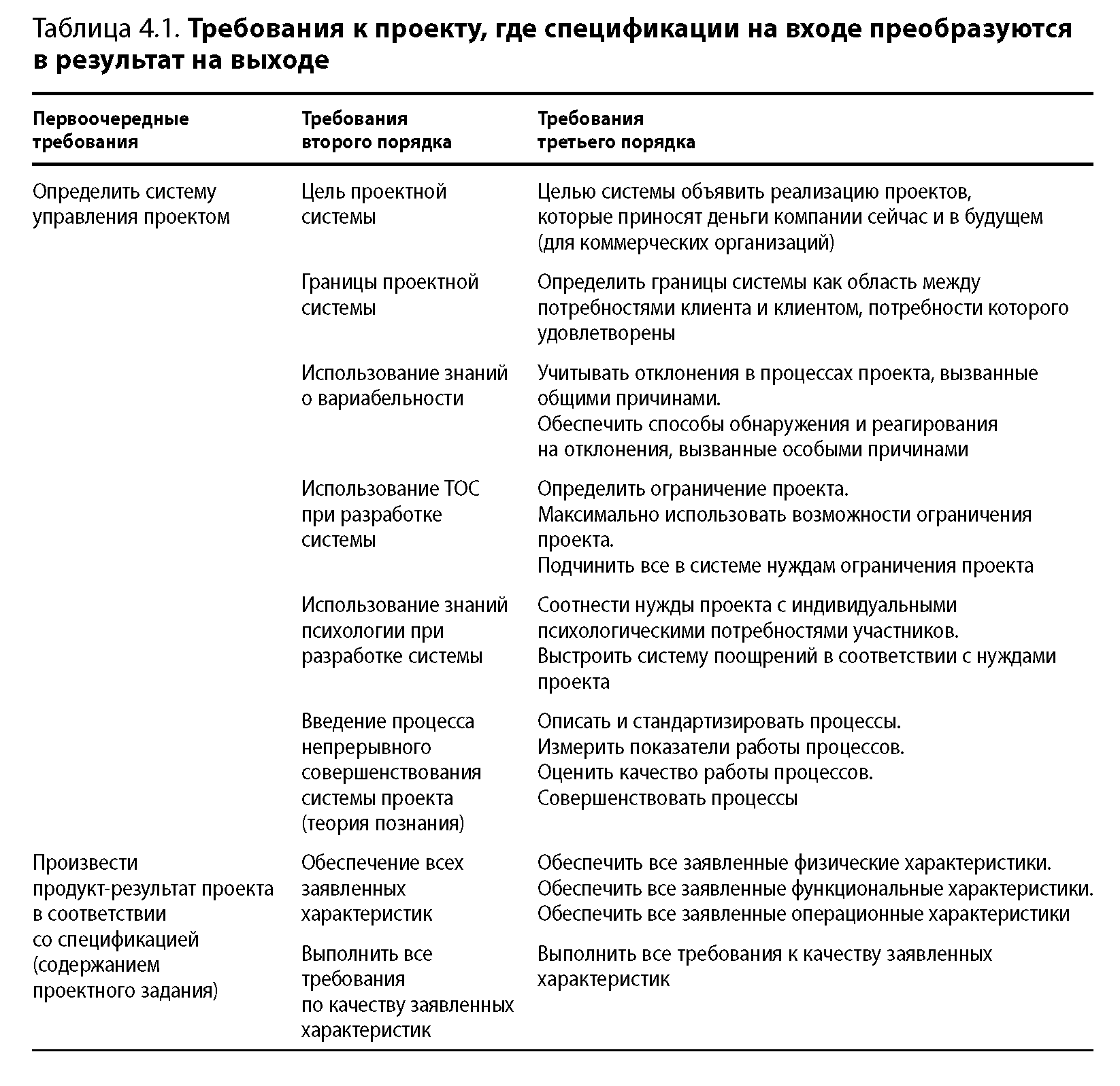 Ограничения проекта пример