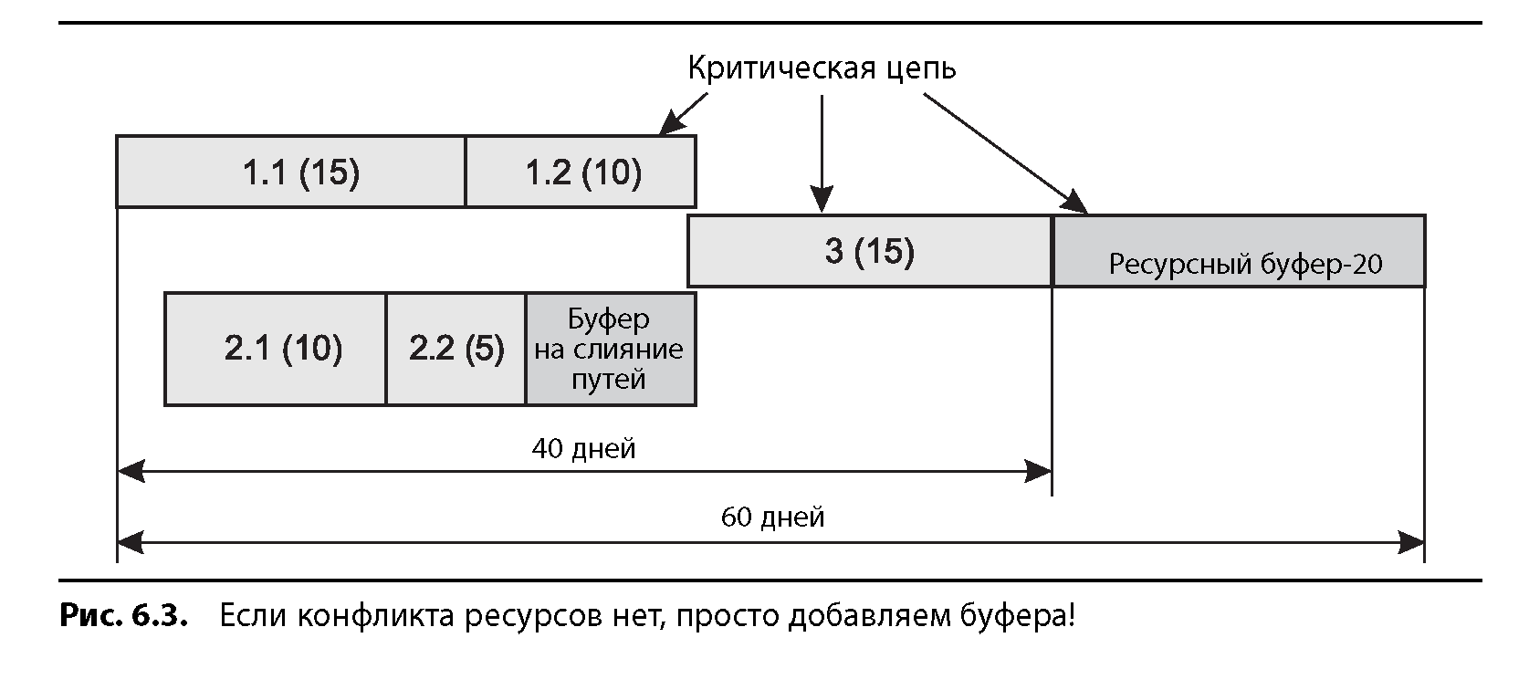 Критическая цепь проекта это