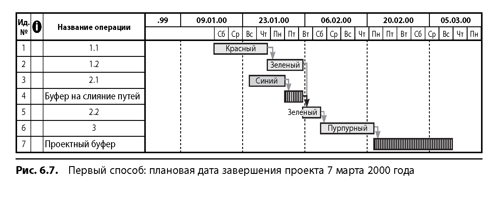 Буфер проекта это