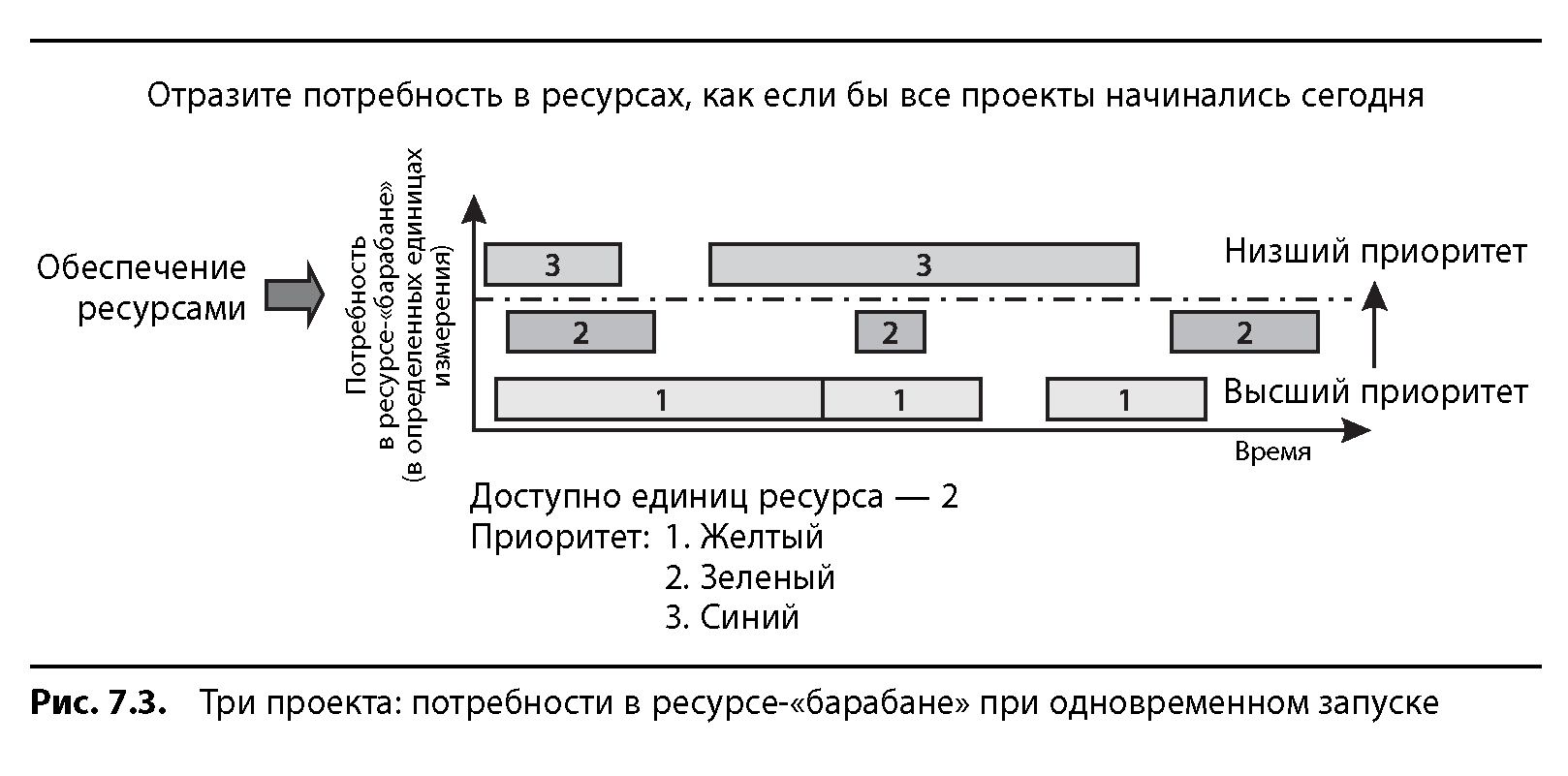 Вовремя и в рамках бюджета управление проектами по методу критической цепи