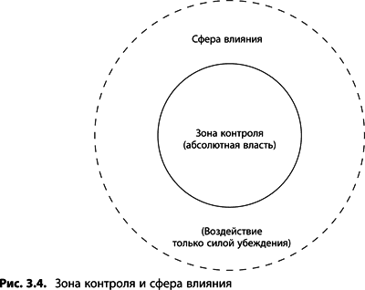 Сферы воздействия. Зона контроля и зона влияния. Сфера влияния. Зона контроля психология. Зона контроля и сфера влияния.