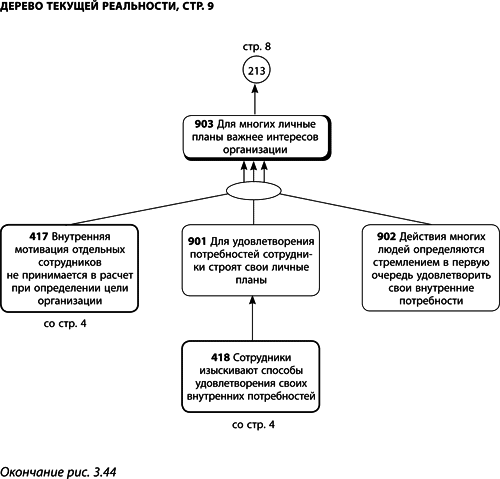 Аналитическая схема дерево текущей реальности