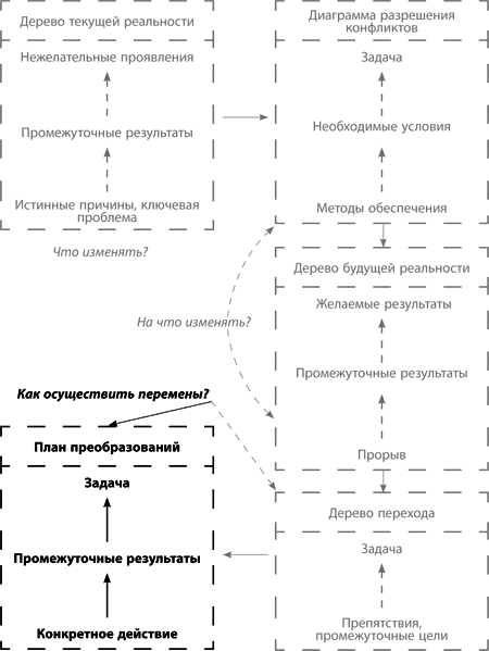 План преобразований. План преобразований Голдратта. Цель Голдратт диаграмма узкие места.