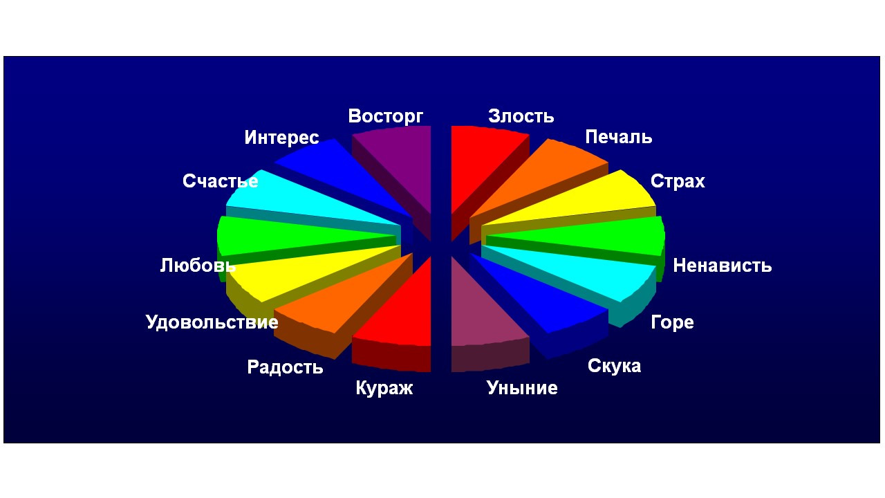 Диаграмма эмоций и чувств