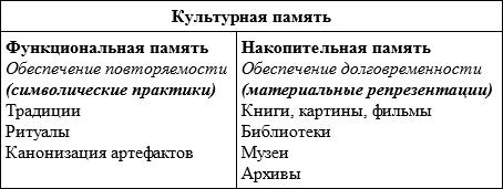 Культурная память это. Культурная'память. Ассман культурная память. Теория культурной памяти я Ассмана.