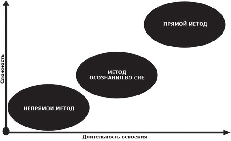 Войти метод. Метод осознанной практики. Непрямой метод осознанного сна. Техника непрямого метода осознанного сна.