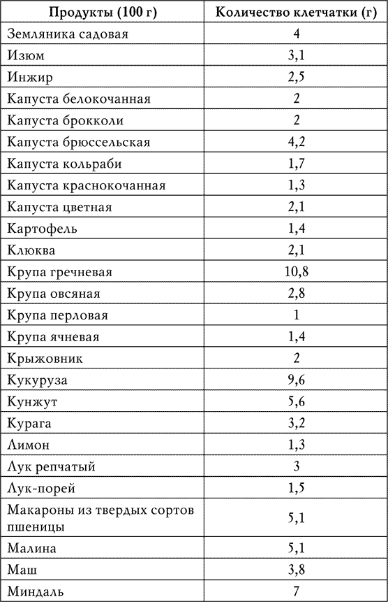 Содержание клетчатки в продуктах на 100. Содержание клетчатки в белокочанной капусте. Содержание пищевых волокон в продуктах таблица на 100 грамм. Капуста содержание пищевых волокон. Клетчатка в продуктах питания таблица.