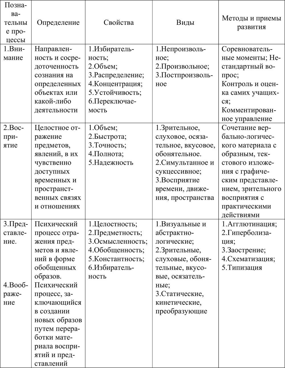 Познавательные процессы схема