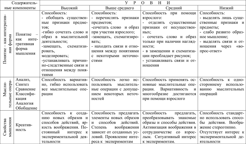 Курсовая работа по теме Особенности развития мыслительных операций у слабоуспевающих младших школьников (на примере мыслительных операций сравнения и обобщения)