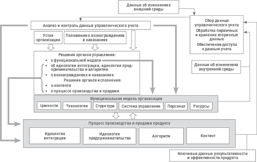 Упорядочите составляющие управленческих действий по мере их участия в цикле управления проектом