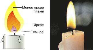 Физическое явление свечи. Строение пламени спиртовки. Строение пламени спиртовки с температурой. Строение огня спиртовки. Строение пламени спиртовки химия 8.