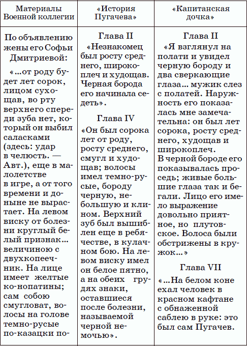 Капитанская дочка характеристика гринева и швабрина. Характеристика Гринева и Швабрина из капитанской Дочки таблица. Сравнительная характеристика Гринева и Швабрина таблица. Сравнение Гринёва и Швабрина таблица. Сравнительная таблица по капитанской дочке Гринев и Швабрин.