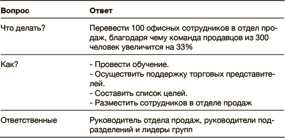 Что будем делать перевод. Перевод на отдел продаж. Как преодолеть кризис 33 эффективных решения для вашей компании.