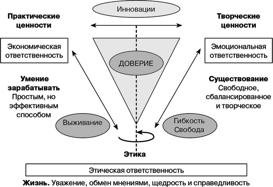 Модели ценностей. Кооперативные ценности. Трехмерная модель менеджмента. Современные кооперативные ценности и принципы. Современные кооперативные ценности.