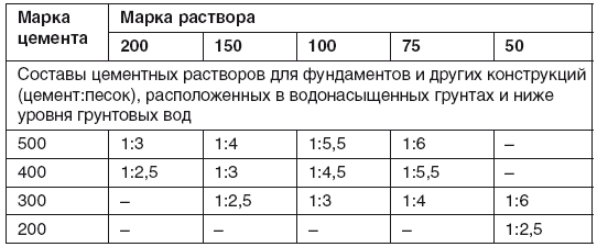 Приготовление тяжелых кладочных растворов цементных марки 200