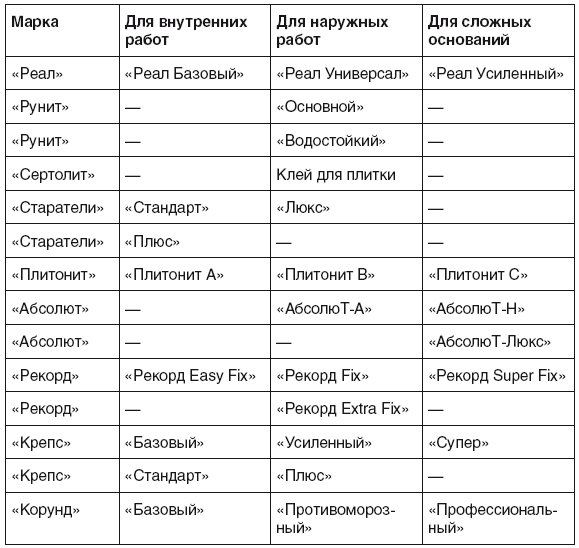 Видеокурс по укладке кафельной плитки