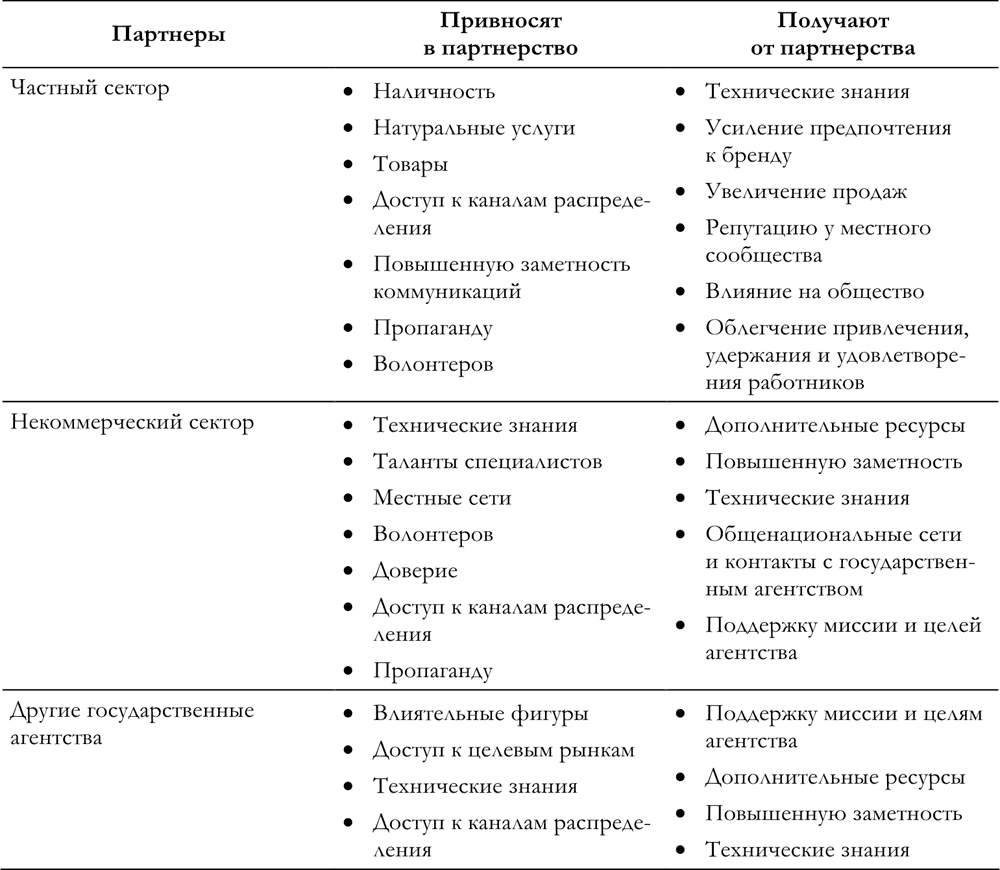 Партнерство скомпаниями частного сектора. Маркетинг для государственных и общественных организаций