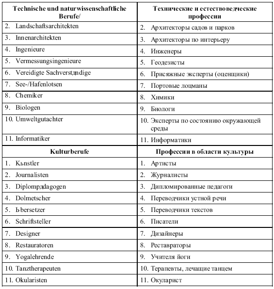 Перечень профессий культуры. Юридические специальности список. Криминальные профессии список. Список специальностей для разработки игр. Профессии список нация.